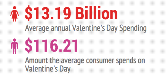 The numbers behind Valentine’s Day