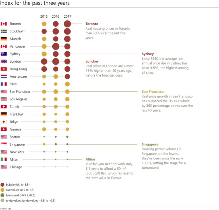 ubsglobalrealestatebubbleindexdt2017 Humber News