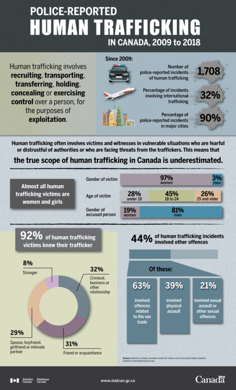 Statistics Canada infographic on human trafficking police-reported incidents from 2009 to 2018, narrowing down to gender, offense type and location distribution.