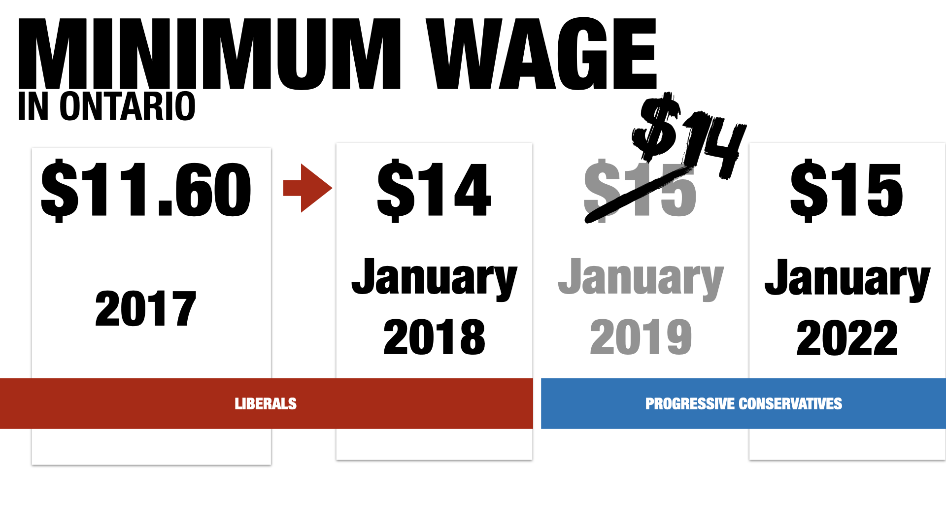 Ontario’s minimum wage increases to 15 an hour, but 22 needed to live in Toronto Humber News