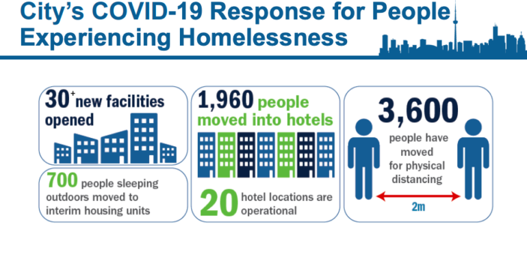 The City of Toronto continues to expand their response for people experiencing homelessness during the pandemic.