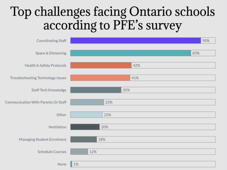 Top challengers facing Ontario schools according to People for Education’s 2021/2022 survey.