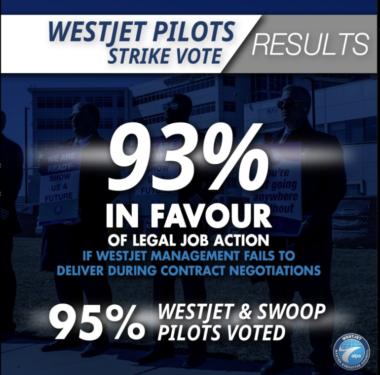 According to ALPA, 93 of the pilots who voted approved filing a strike if need. ALPA said 95 per cent of the pilots voted.