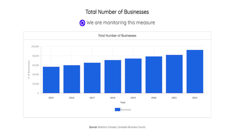 A bar graph indicating the number of businesses with blue coloured bars that show on the Number of Businesses Y-axis and ranges across the 2015-2022 X-axis.